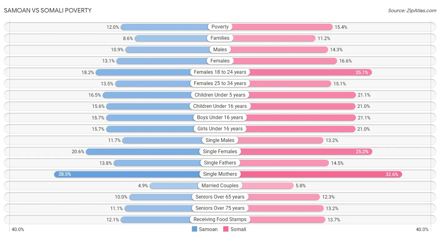 Samoan vs Somali Poverty