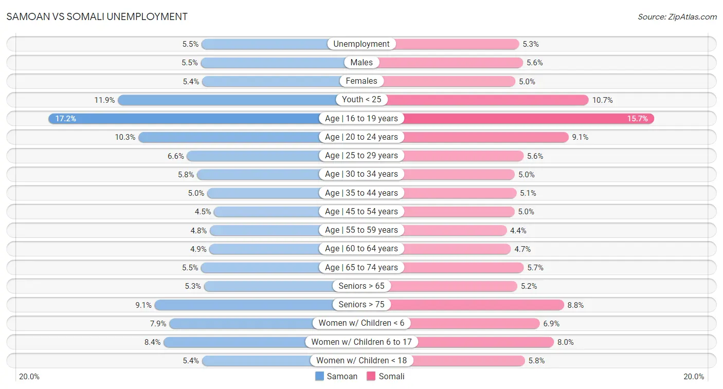 Samoan vs Somali Unemployment