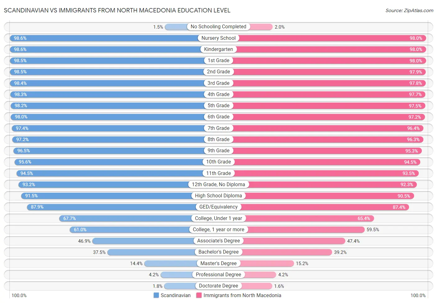 Scandinavian vs Immigrants from North Macedonia Education Level