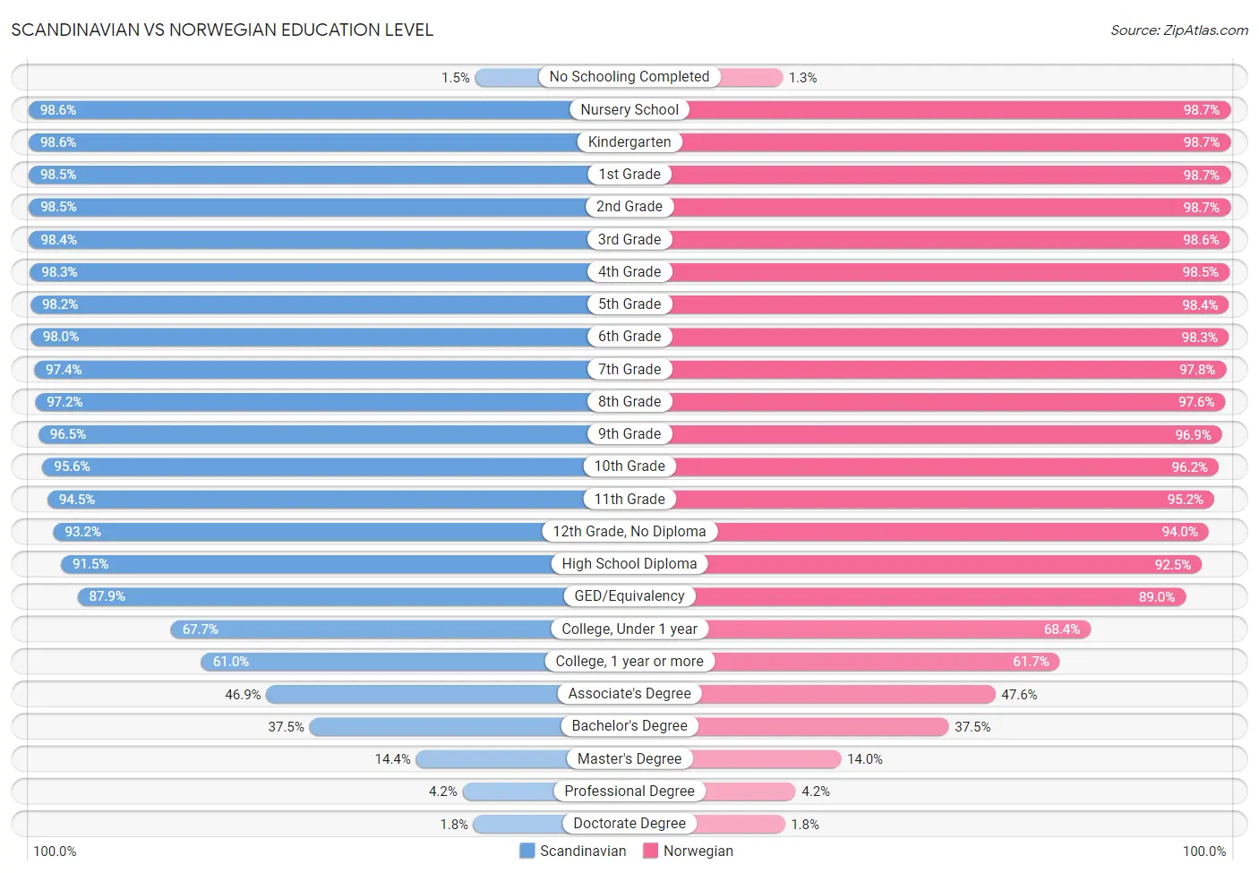 Scandinavian vs Norwegian Education Level