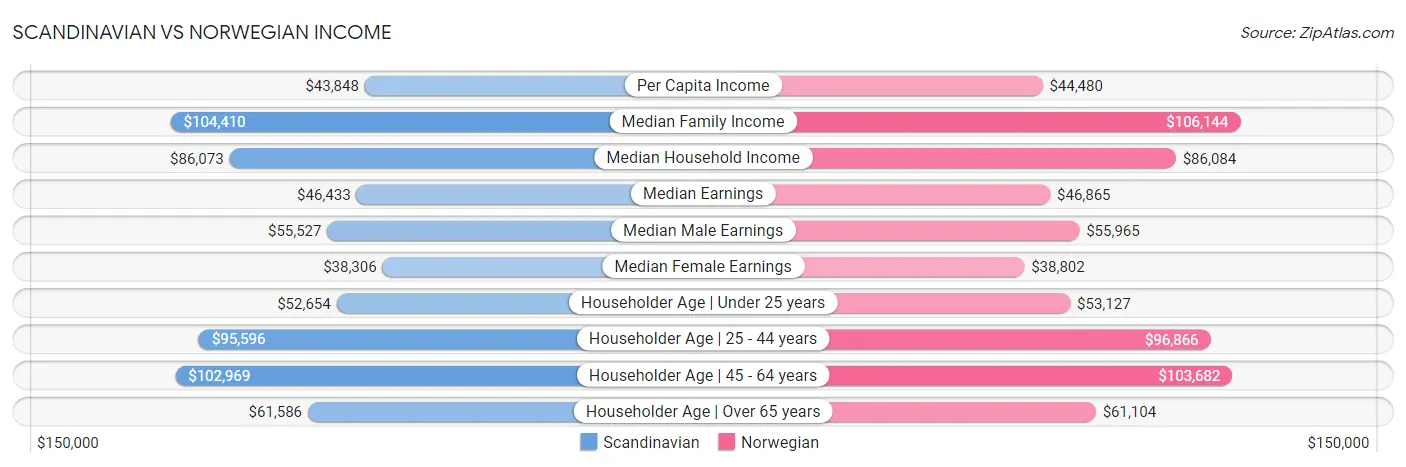 Scandinavian vs Norwegian Income