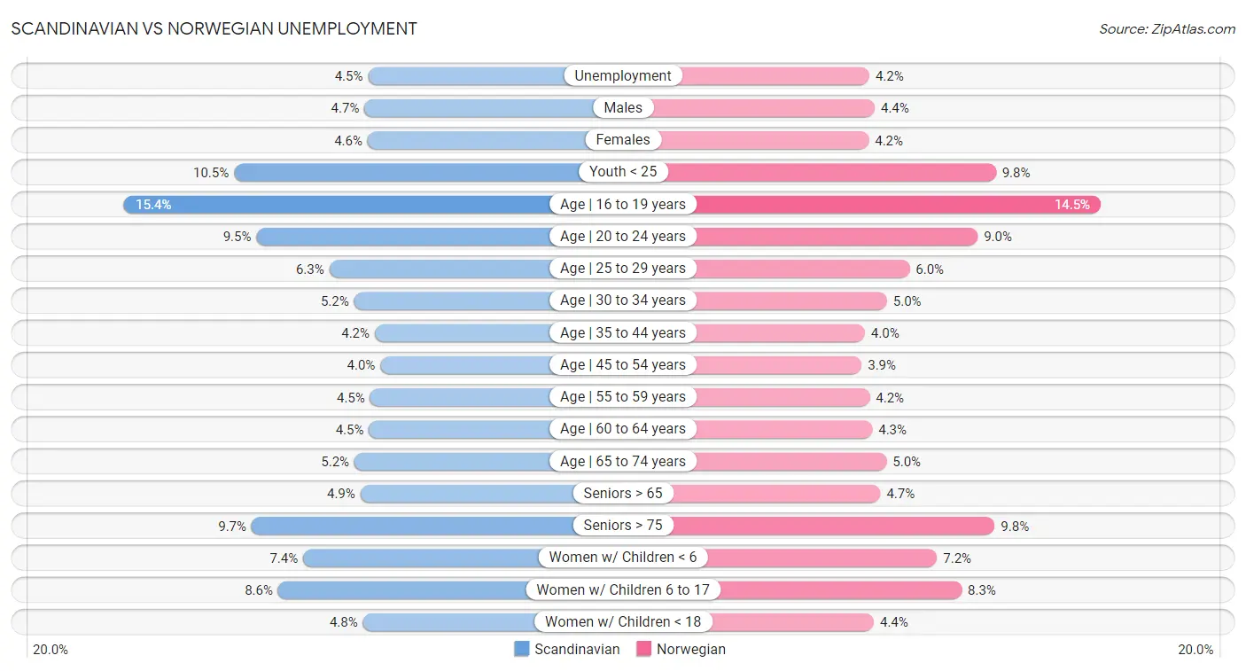 Scandinavian vs Norwegian Unemployment