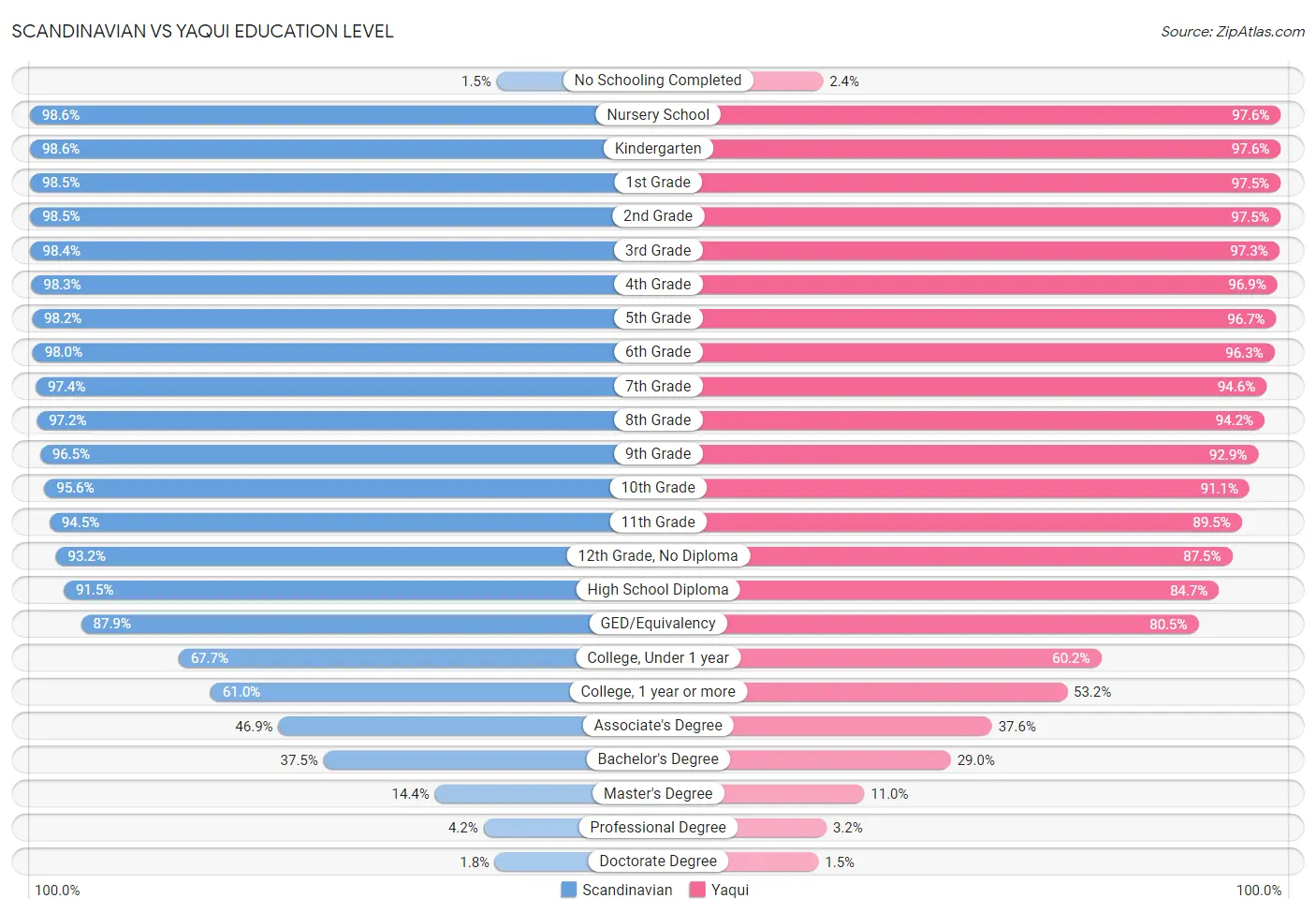 Scandinavian vs Yaqui Education Level