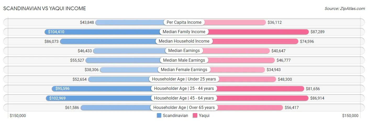 Scandinavian vs Yaqui Income