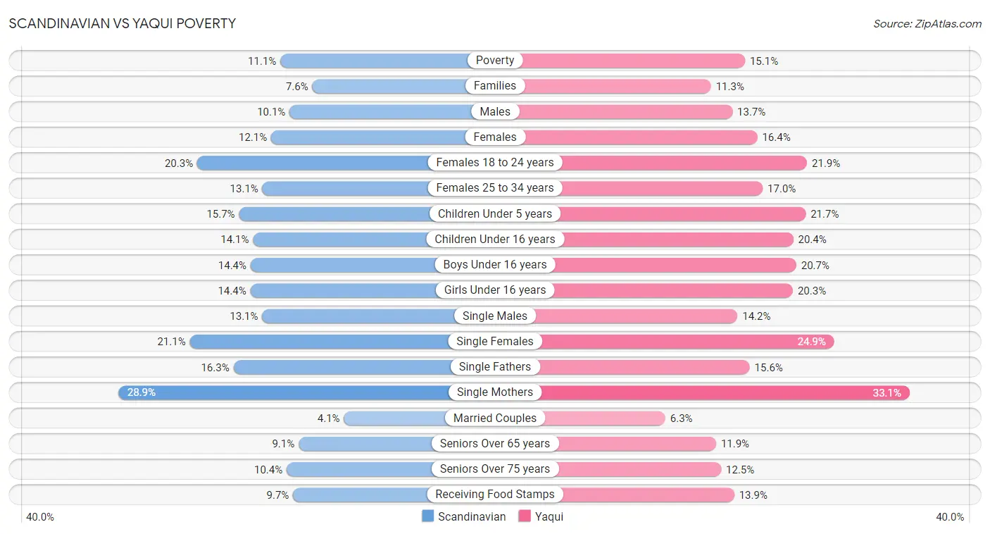 Scandinavian vs Yaqui Poverty