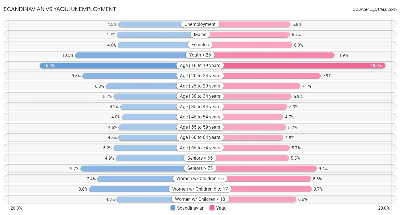 Scandinavian vs Yaqui Unemployment