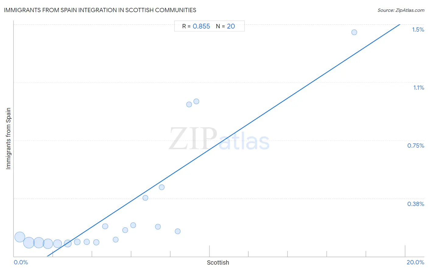 Scottish Integration in Immigrants from Spain Communities