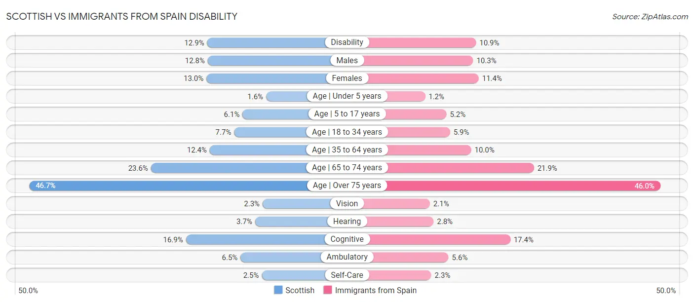 Scottish vs Immigrants from Spain Disability