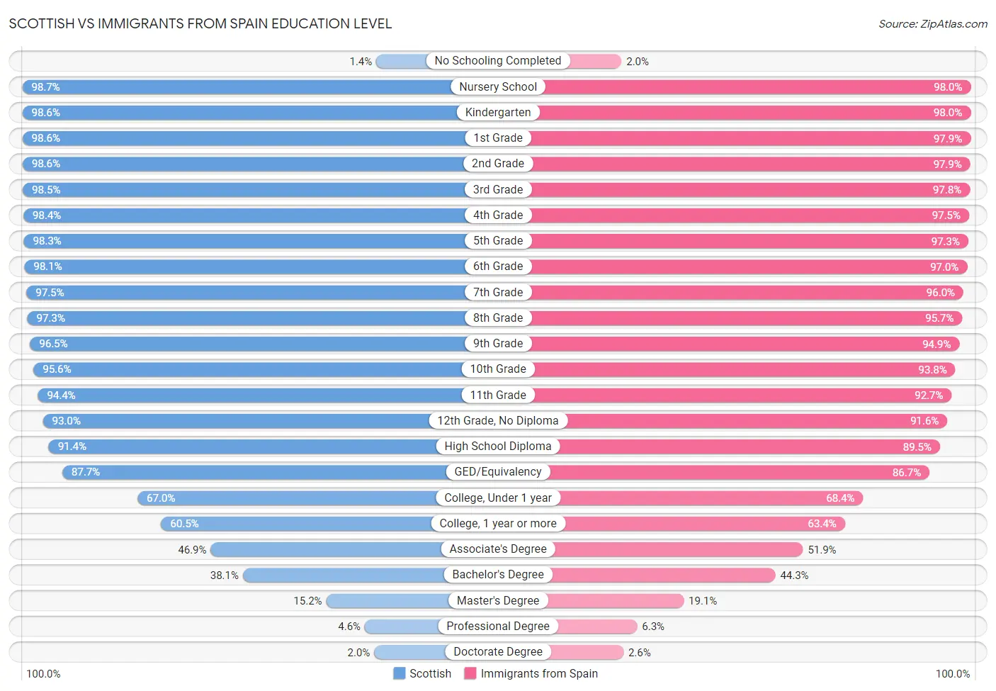 Scottish vs Immigrants from Spain Education Level