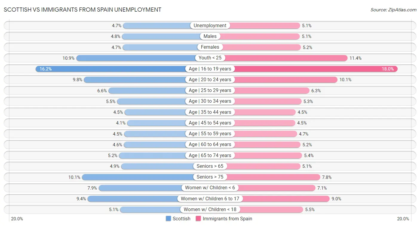 Scottish vs Immigrants from Spain Unemployment