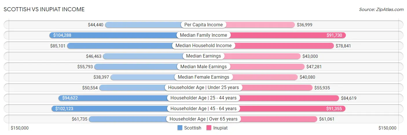 Scottish vs Inupiat Income