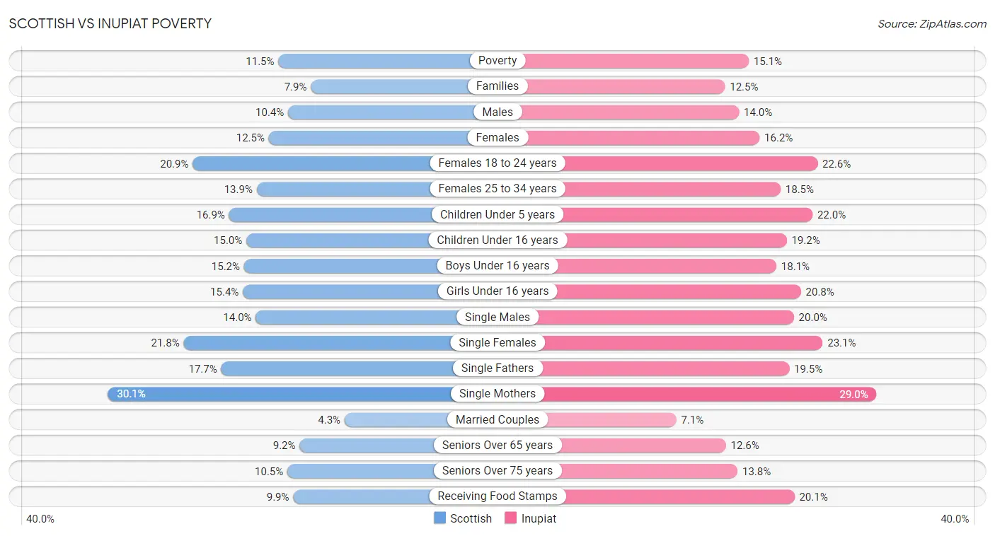 Scottish vs Inupiat Poverty