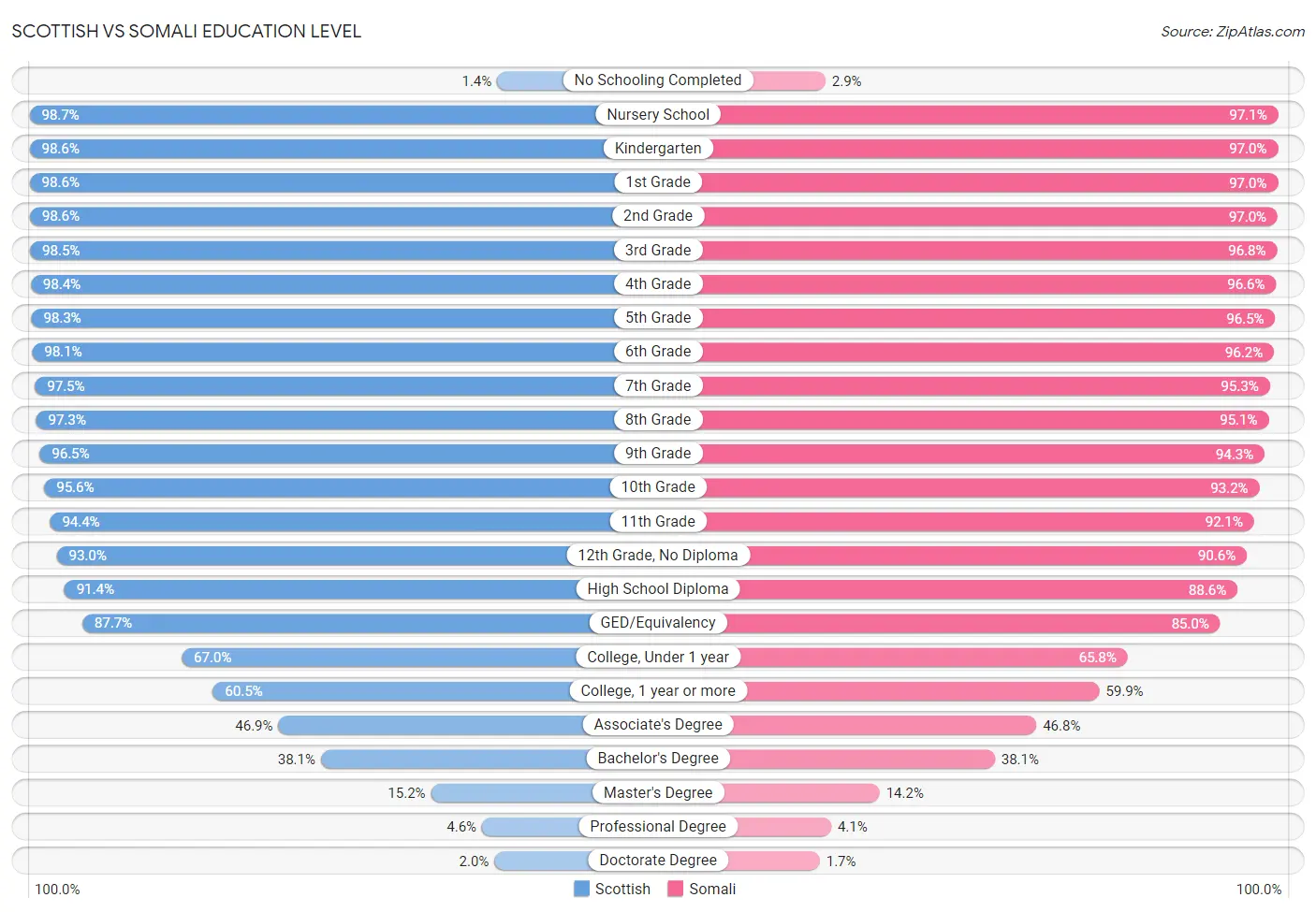 Scottish vs Somali Education Level