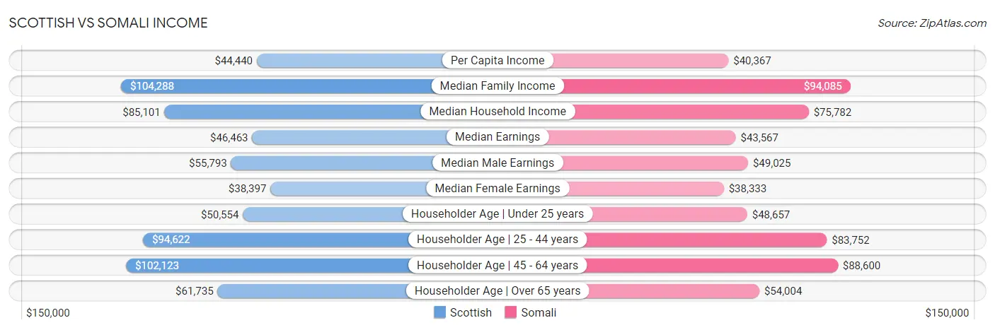 Scottish vs Somali Income