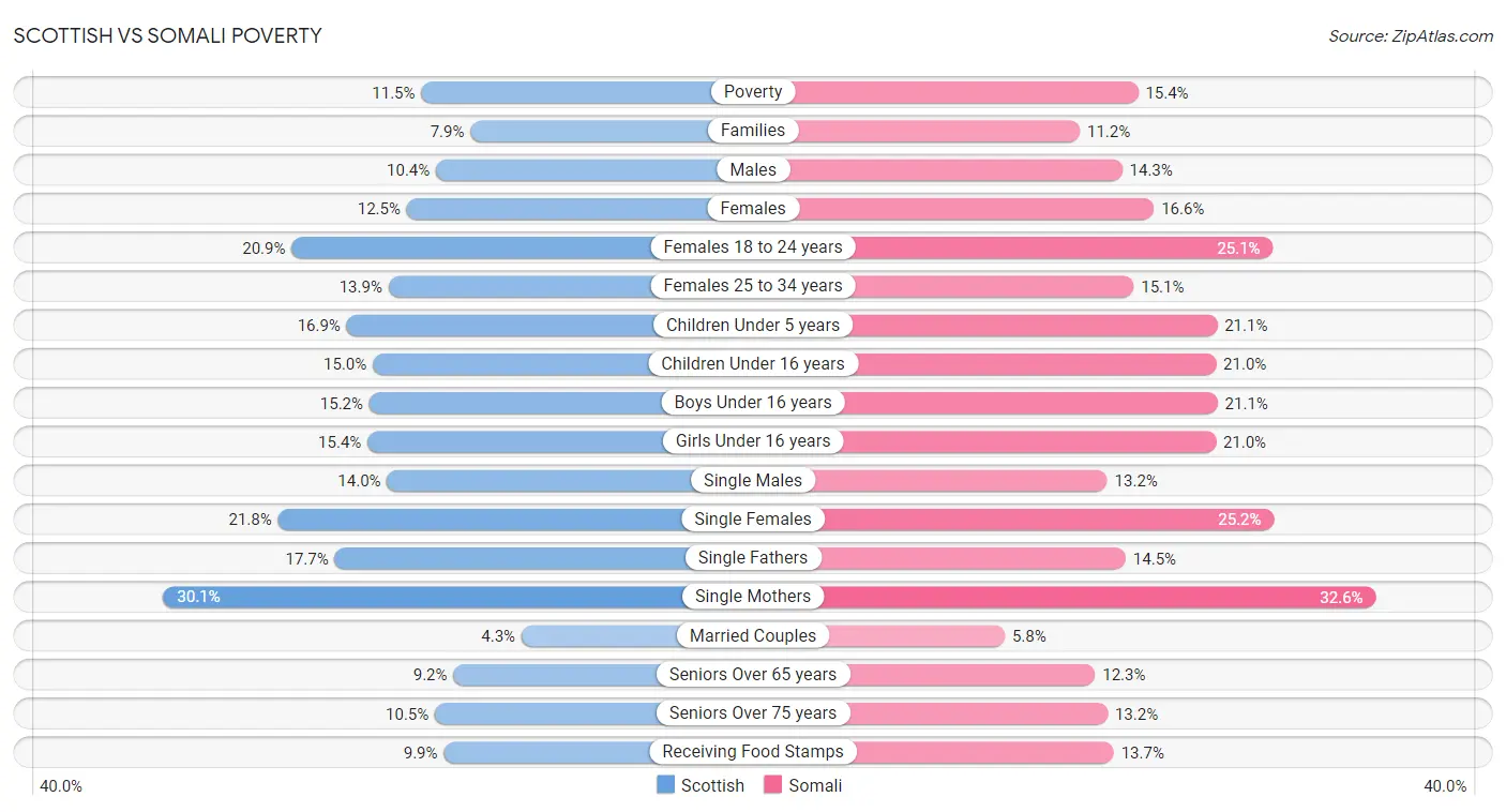 Scottish vs Somali Poverty