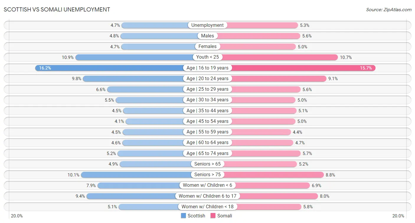 Scottish vs Somali Unemployment