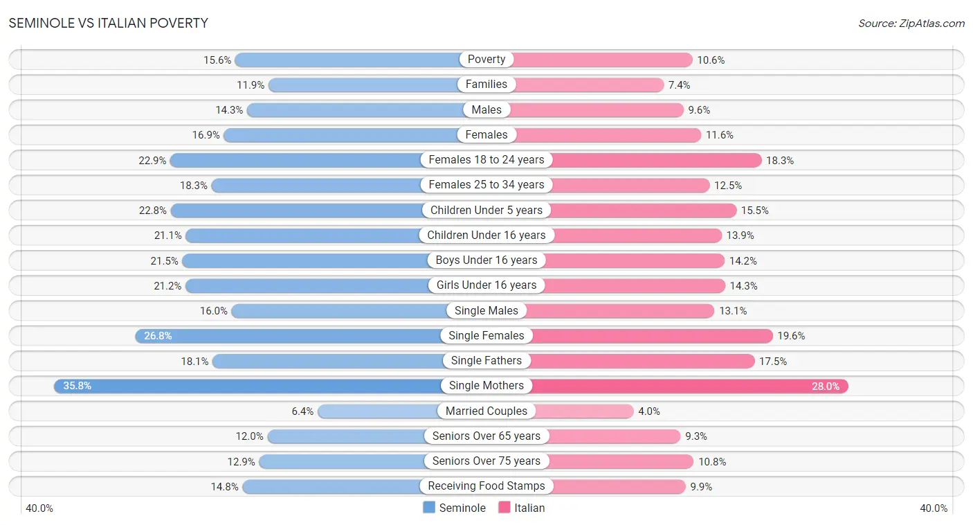 Seminole vs Italian Poverty