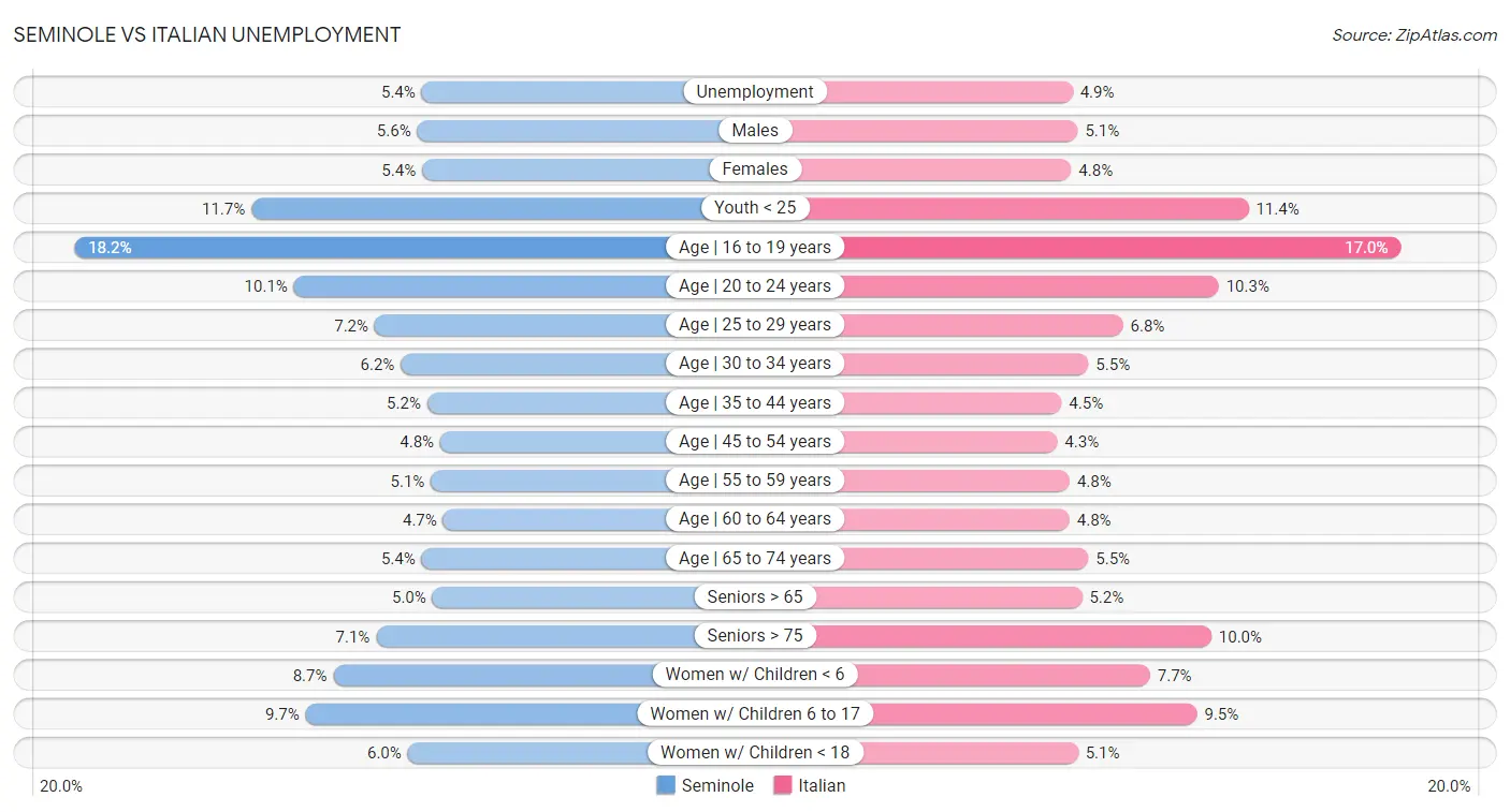 Seminole vs Italian Unemployment