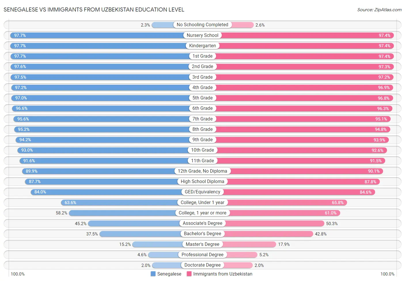 Senegalese vs Immigrants from Uzbekistan Education Level