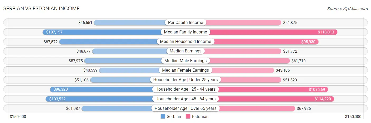 Serbian vs Estonian Income