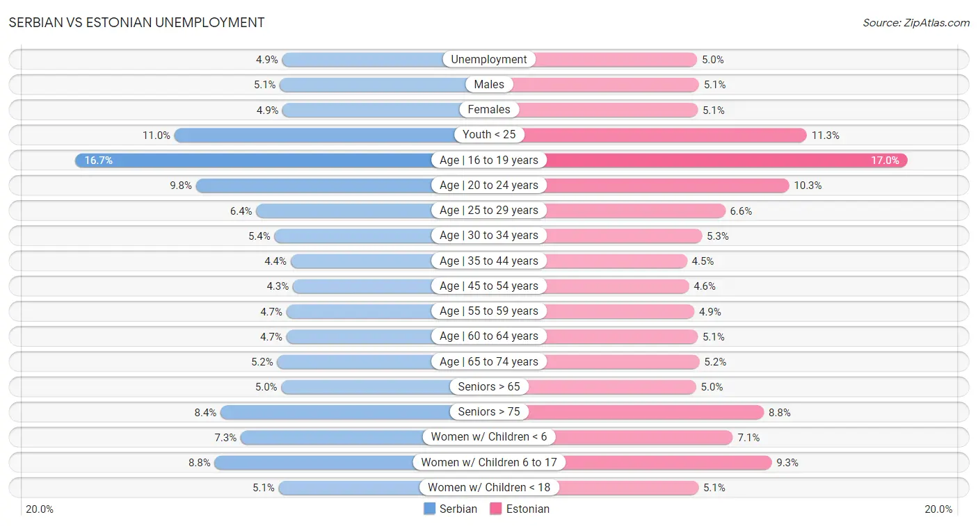 Serbian vs Estonian Unemployment