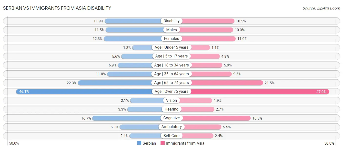 Serbian vs Immigrants from Asia Disability