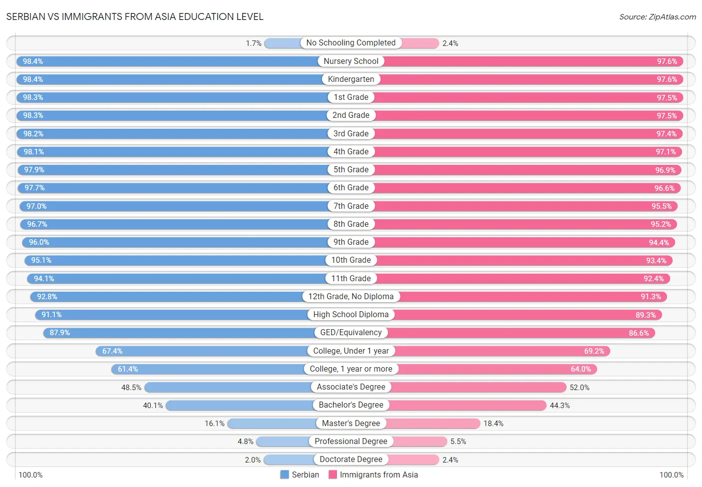 Serbian vs Immigrants from Asia Education Level