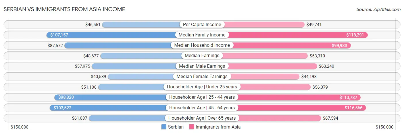 Serbian vs Immigrants from Asia Income