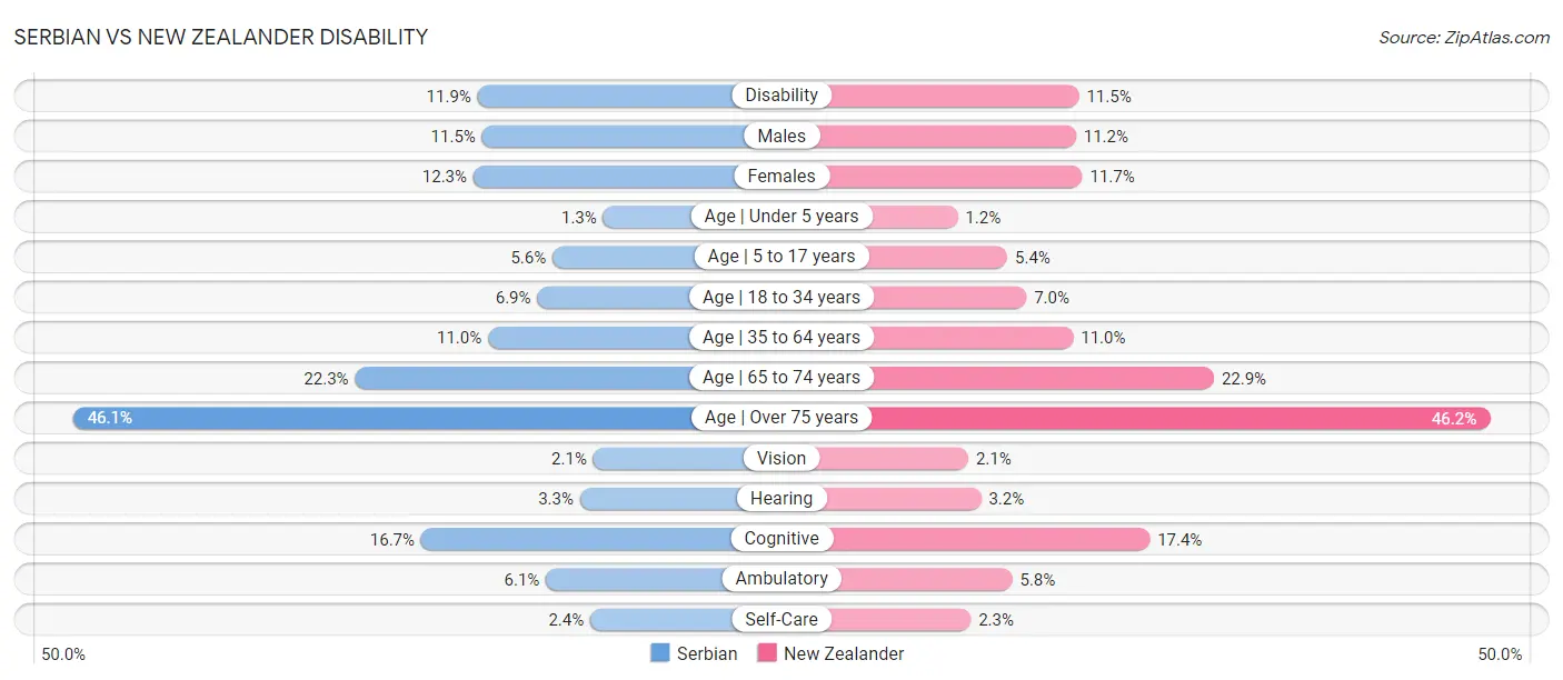 Serbian vs New Zealander Disability