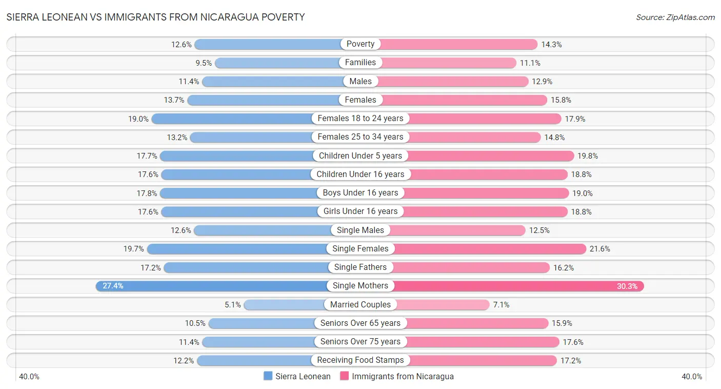 Sierra Leonean vs Immigrants from Nicaragua Poverty