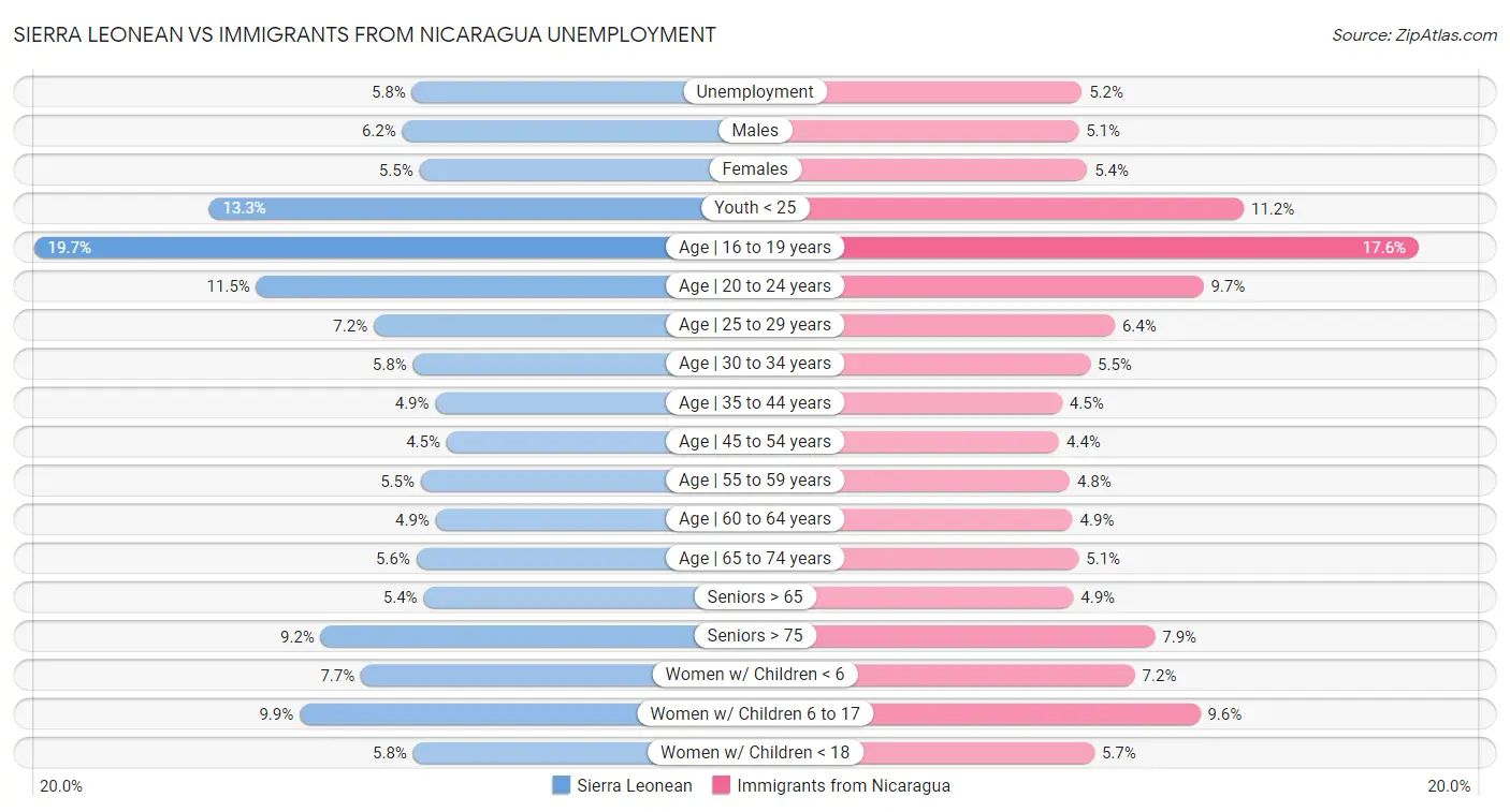 Sierra Leonean vs Immigrants from Nicaragua Unemployment