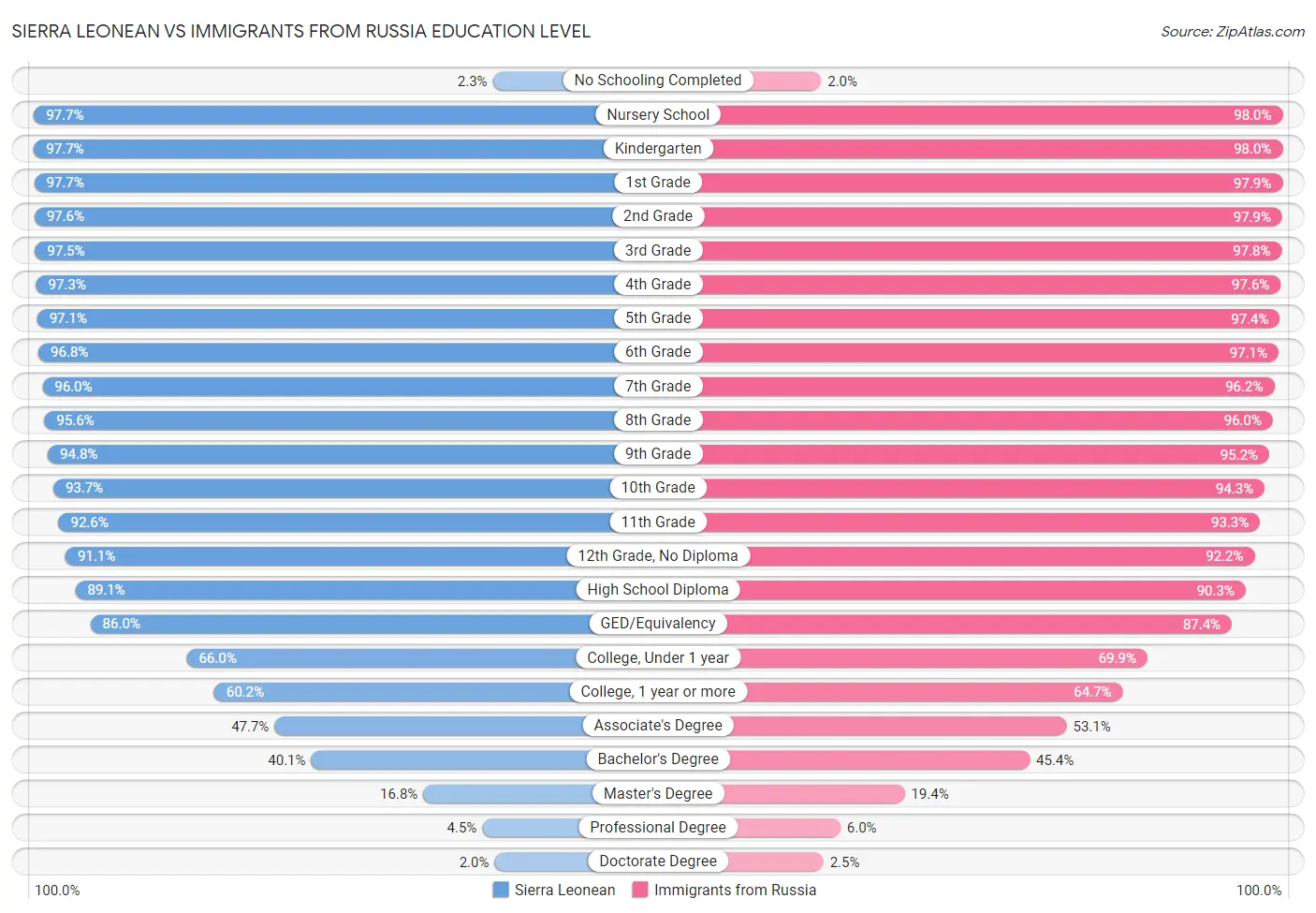 Sierra Leonean vs Immigrants from Russia Education Level