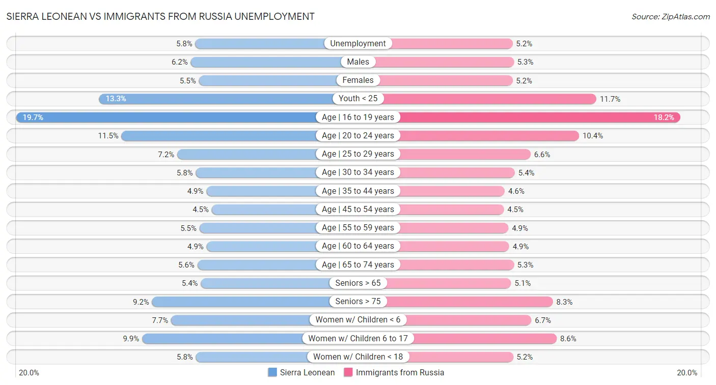 Sierra Leonean vs Immigrants from Russia Unemployment