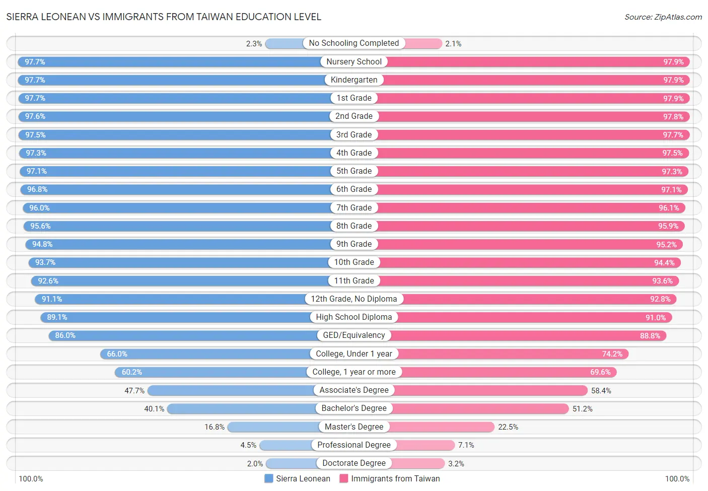 Sierra Leonean vs Immigrants from Taiwan Education Level