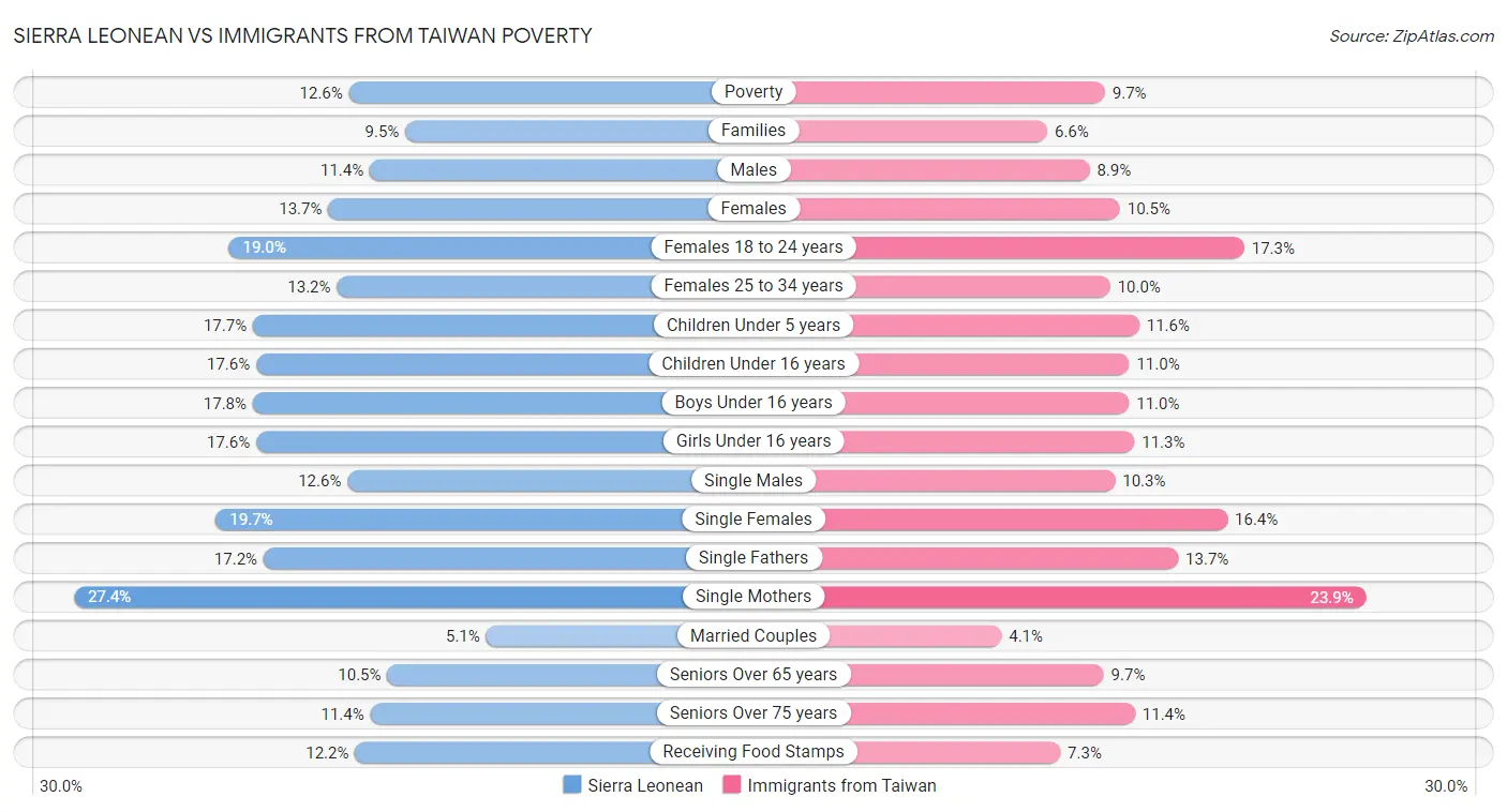 Sierra Leonean vs Immigrants from Taiwan Poverty