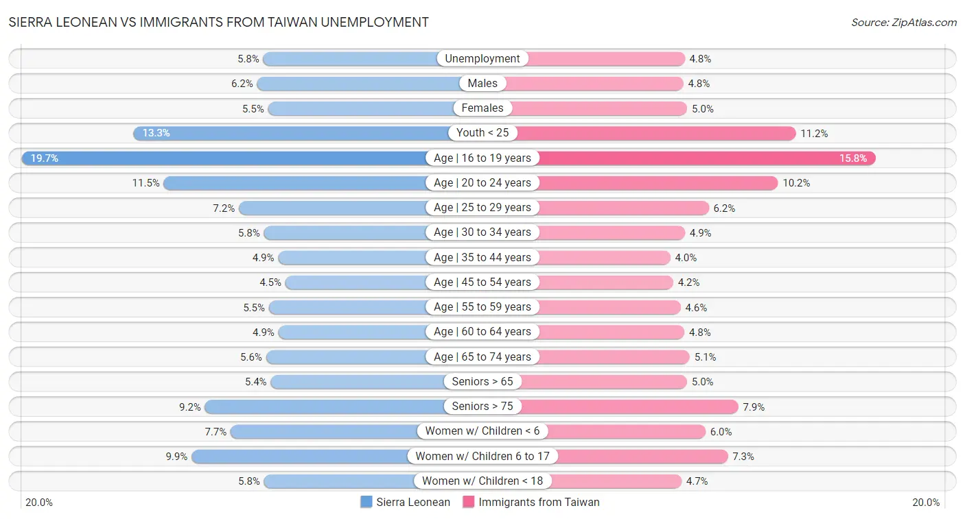 Sierra Leonean vs Immigrants from Taiwan Unemployment