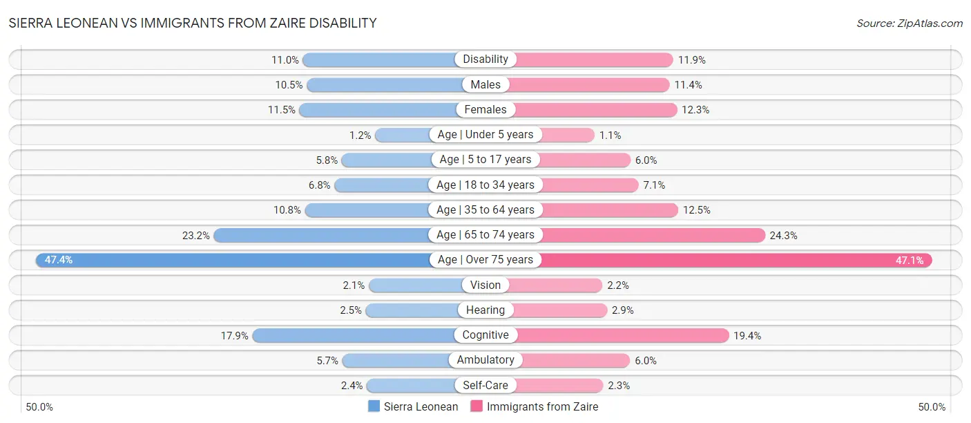 Sierra Leonean vs Immigrants from Zaire Disability