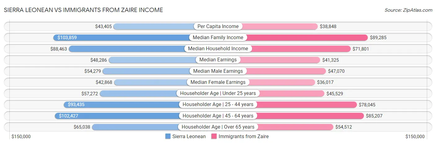 Sierra Leonean vs Immigrants from Zaire Income