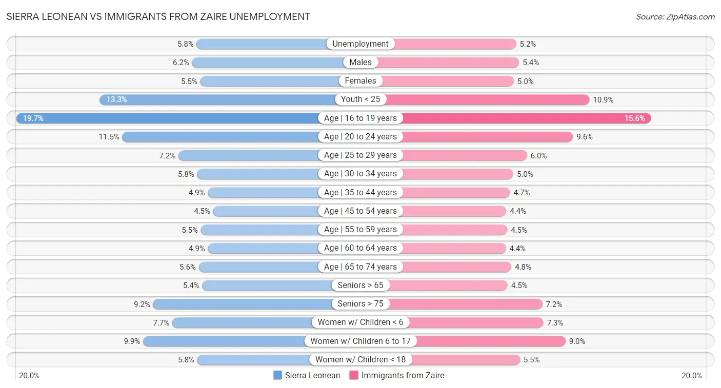 Sierra Leonean vs Immigrants from Zaire Unemployment