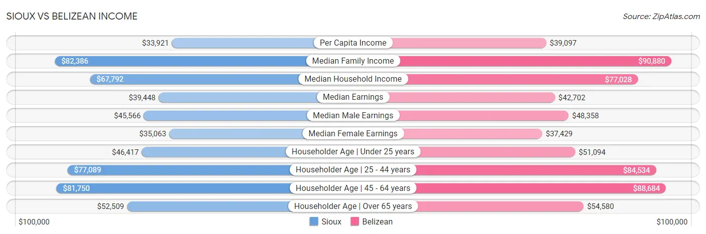 Sioux vs Belizean Income