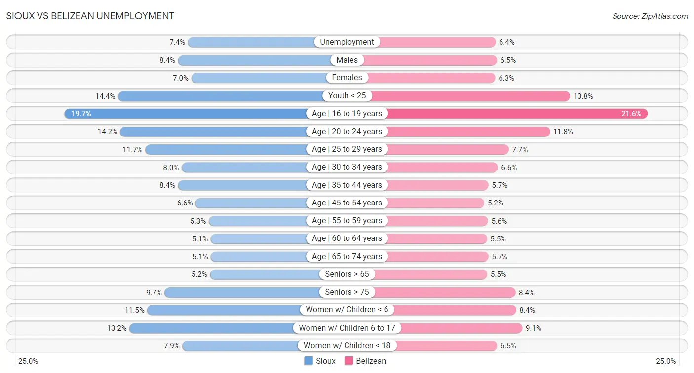 Sioux vs Belizean Unemployment