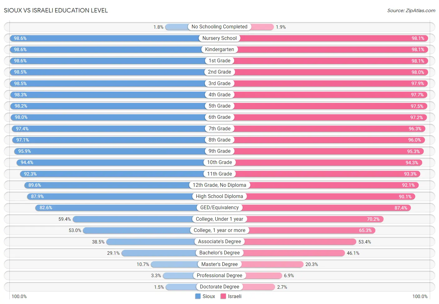 Sioux vs Israeli Education Level