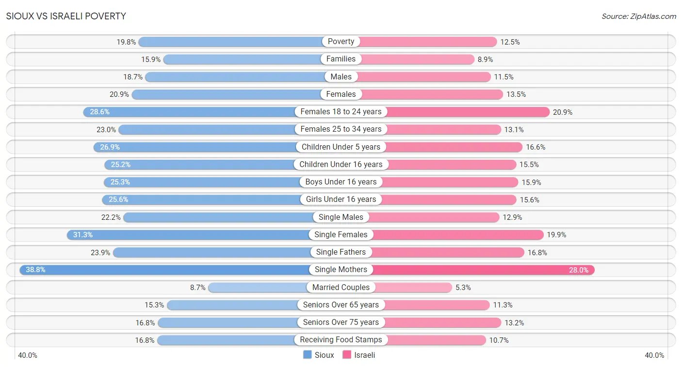 Sioux vs Israeli Poverty