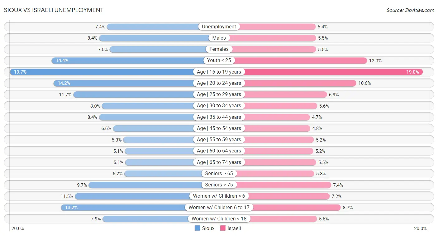 Sioux vs Israeli Unemployment