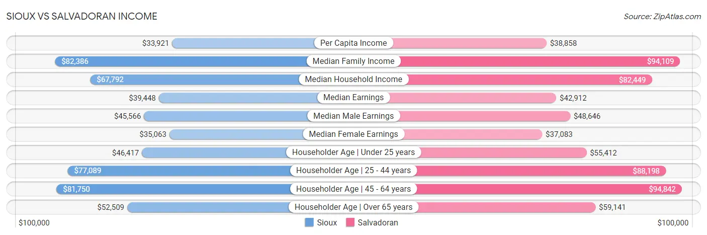 Sioux vs Salvadoran Income