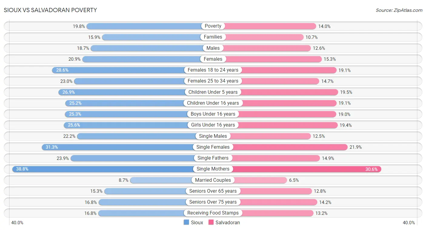 Sioux vs Salvadoran Poverty