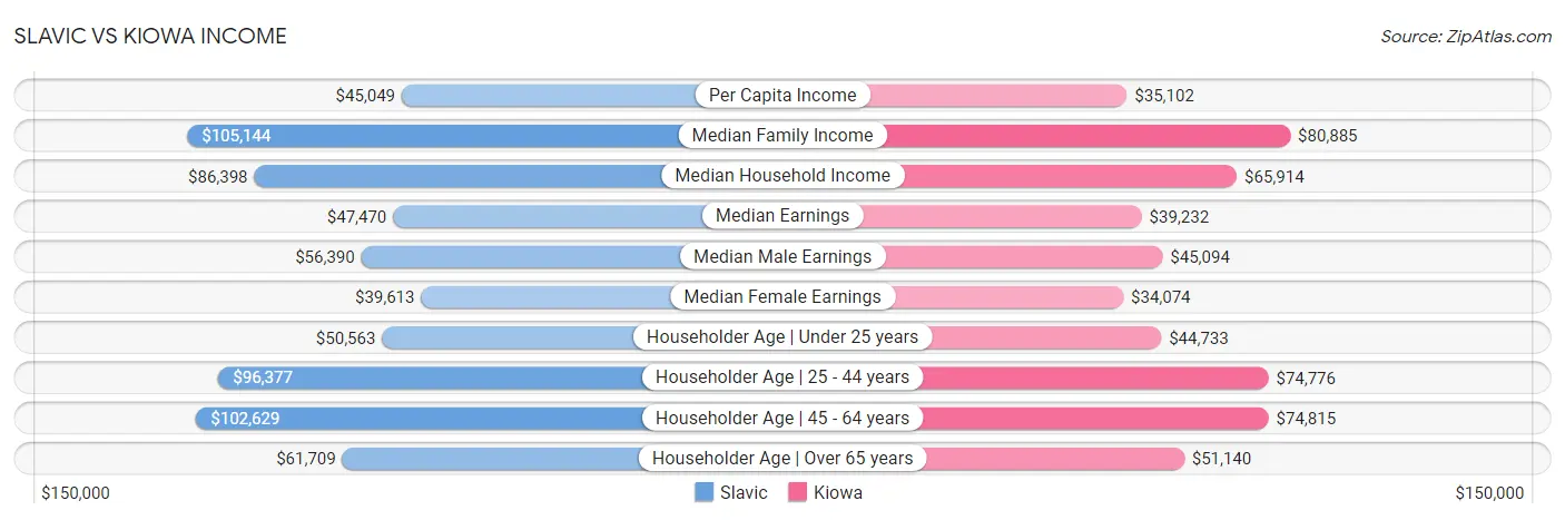 Slavic vs Kiowa Income