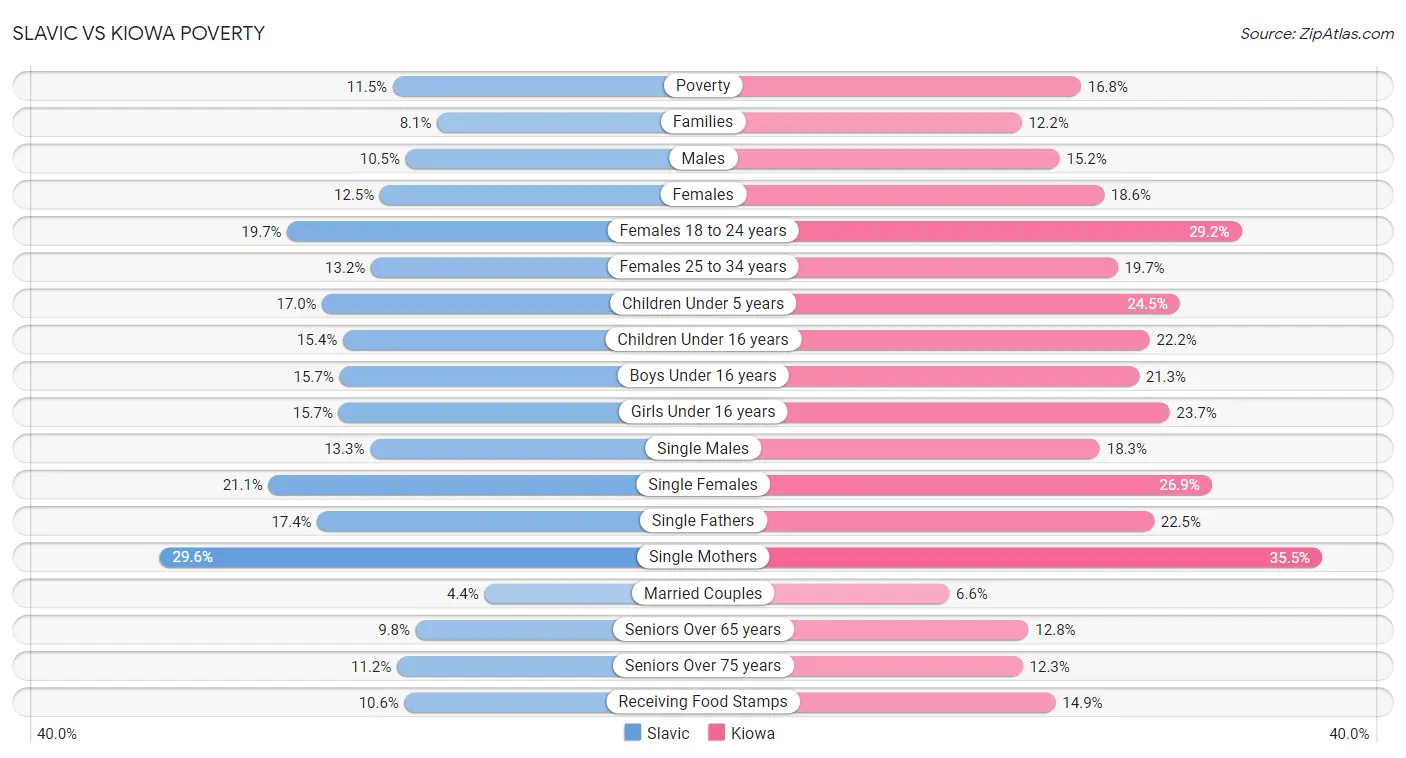 Slavic vs Kiowa Poverty