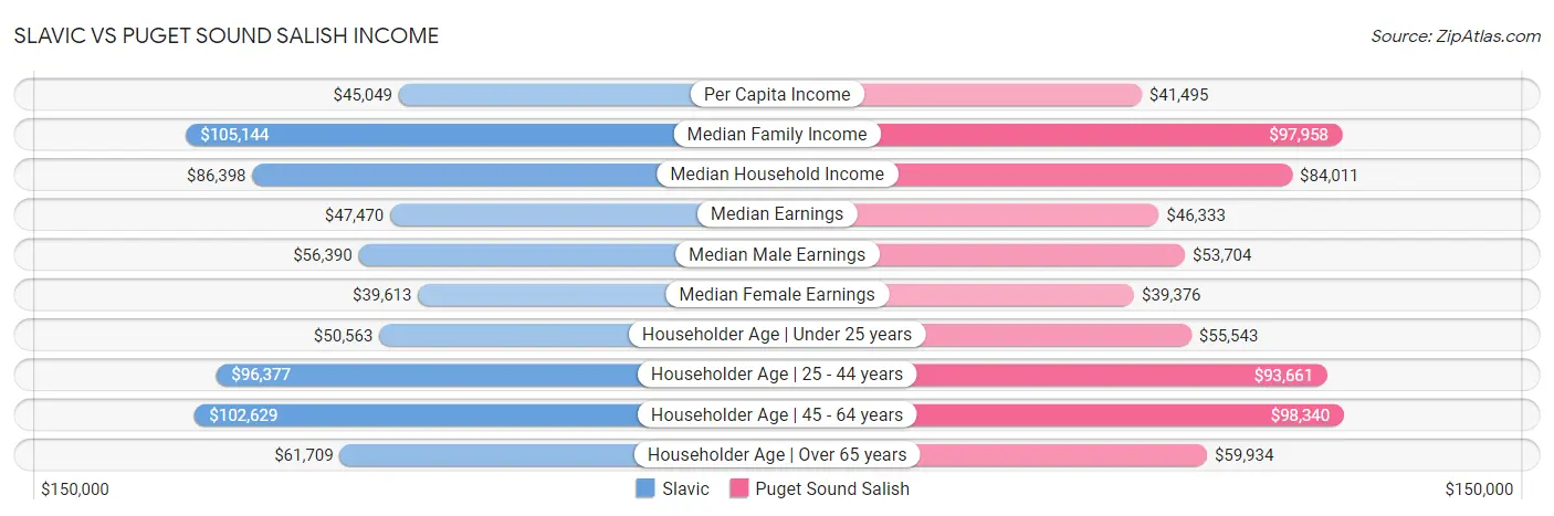 Slavic vs Puget Sound Salish Income