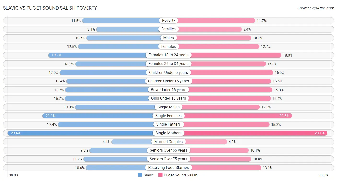 Slavic vs Puget Sound Salish Poverty